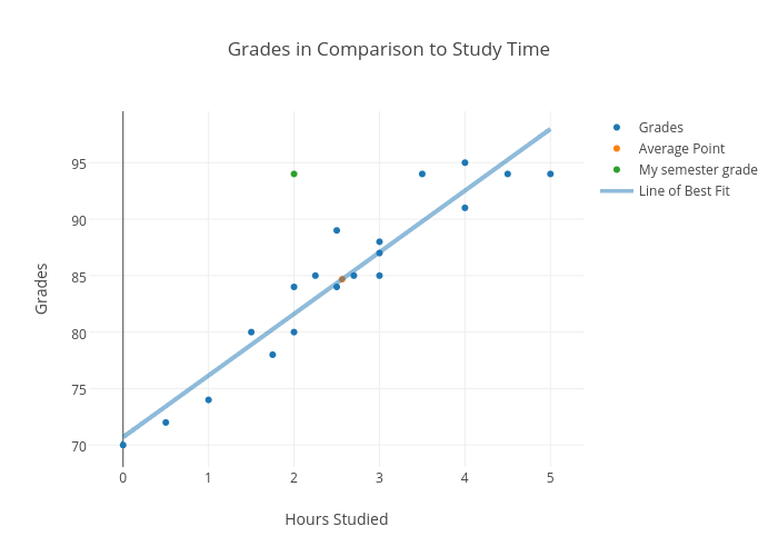 Preparation time matters. Students recorded the number of hours and their grade showing the more hours you prepare the better grade you get. On average students will study for 2.5 hours and get an 84.5 percent on their exam.